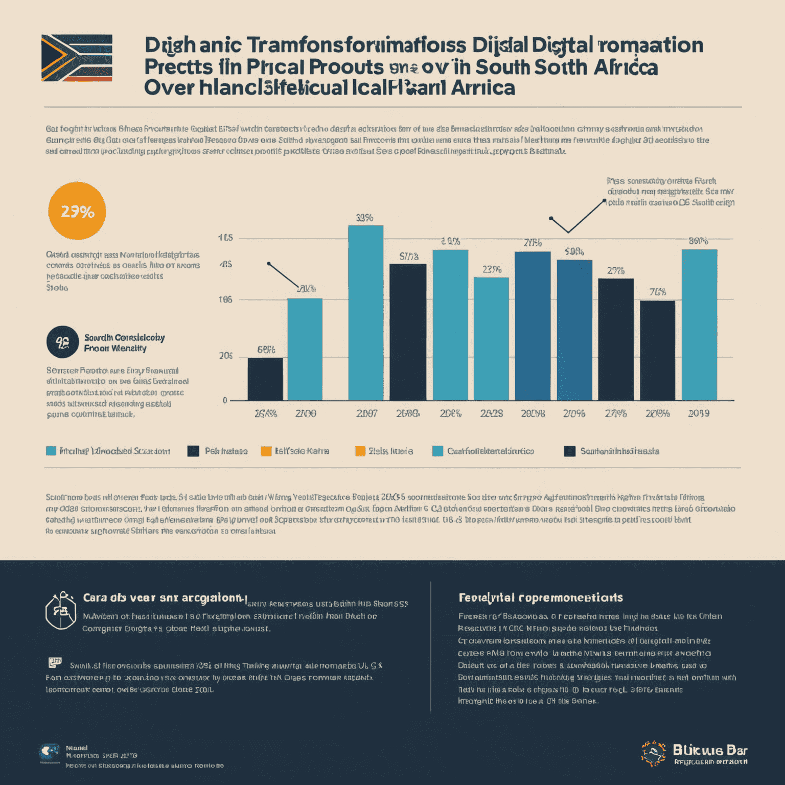 Graph showing the increase in digital transformation projects in South Africa over the past 5 years